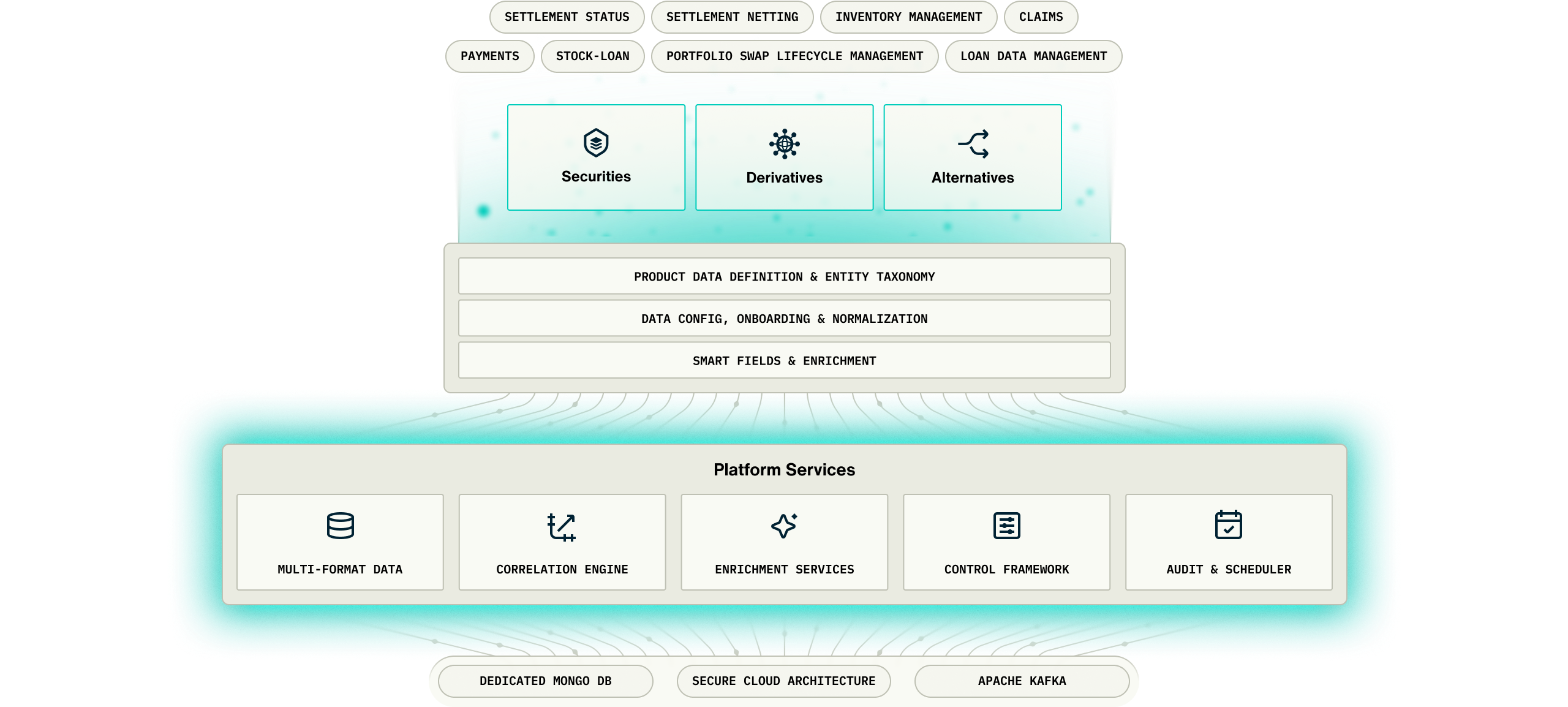 AccessFintech platform architecture showing securities, derivatives, alternatives and loan data management