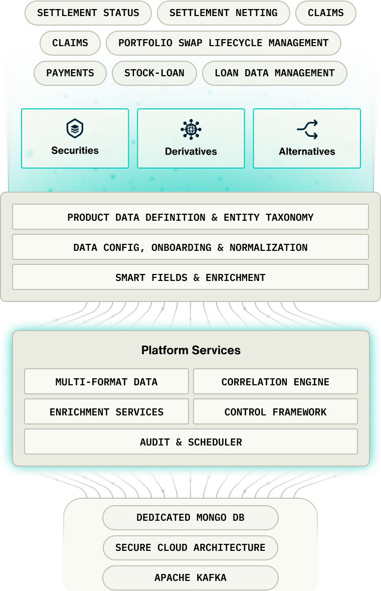 AccessFintech platform architecture showing securities, derivatives, alternatives and loan data management